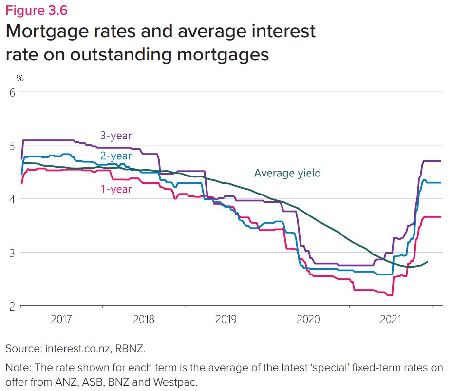 A turning tide for mortgage holders interest.co.nz