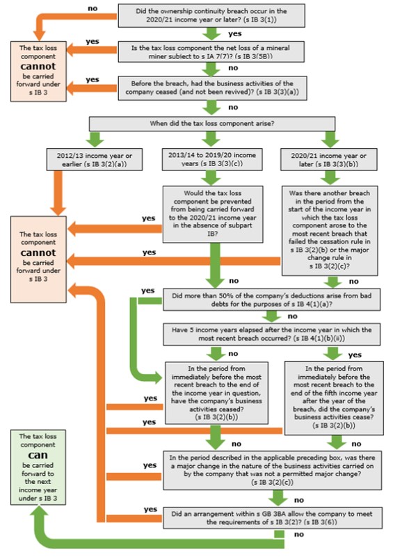 Inland Revenue Draft Interpretation Statement On Tax Loss Carry forward 