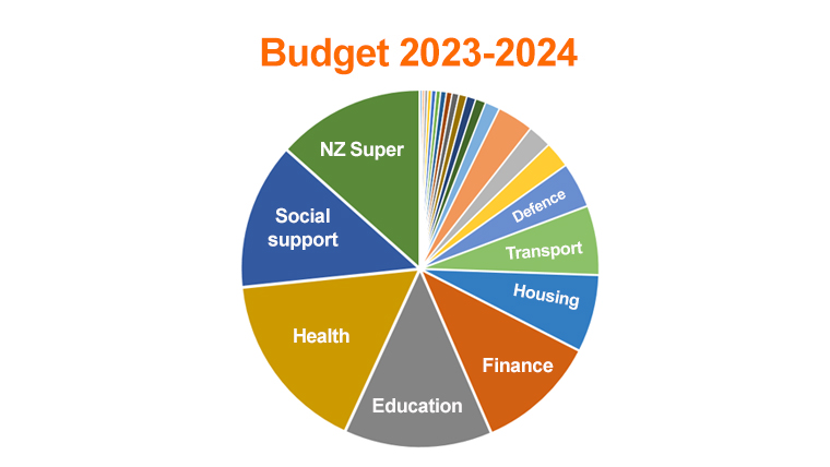 Budget 2023 24 Spending 2 