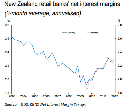 From Reserve Bank's May 2012 Financial Stability report