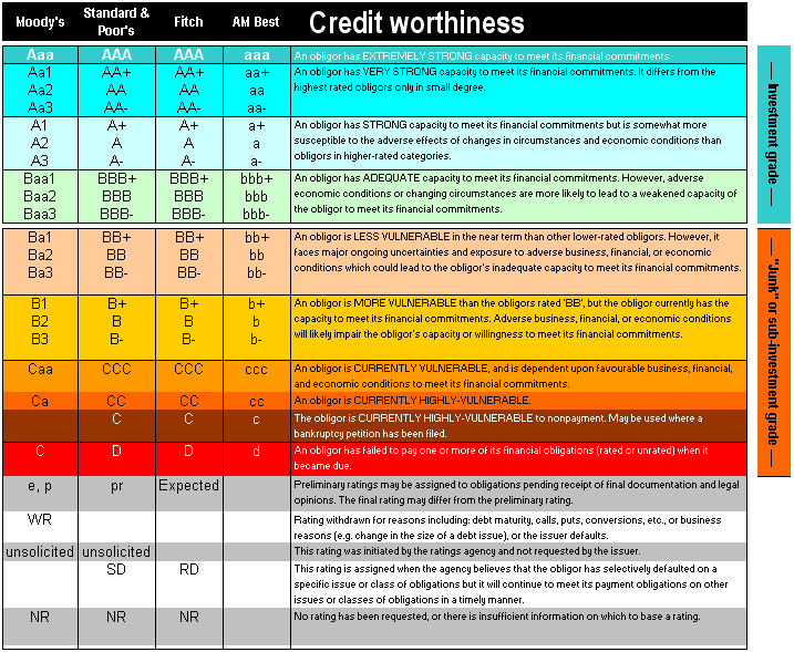 corporate credit rating scale