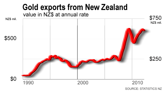 New Zealand gold export values
