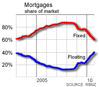 Floating mortgage growth | interest.co.nz