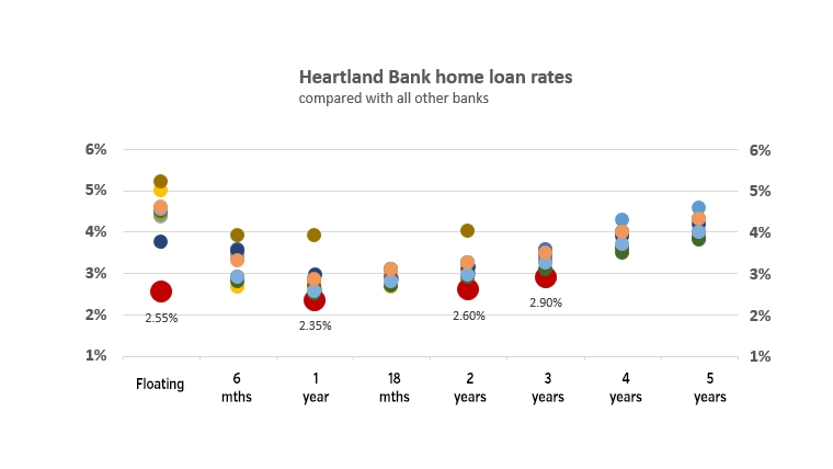 the-cheapest-home-loan-rates-just-got-less-cheap-interest-co-nz