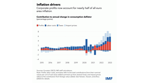 IMF charts