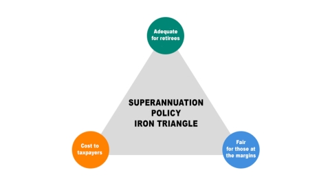 Superannuation policy iron triangle