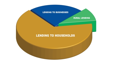 Lending by sector