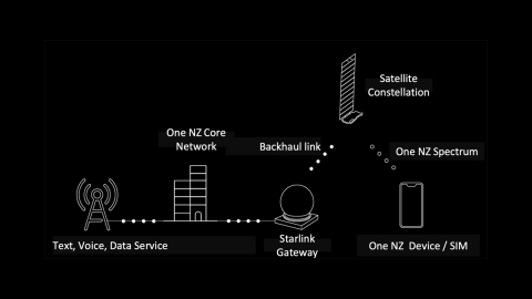 one-nz-spacex-starlink-service.